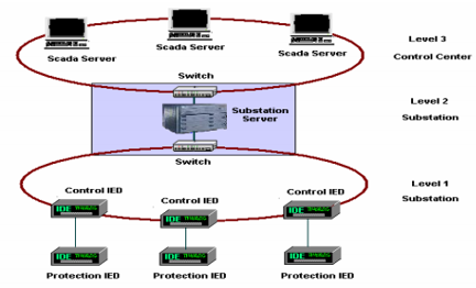  Strategic Power Infrastructure Defense (SPID) System